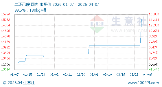 4月7日生意社二环己胺基准价为15100.00元/吨
