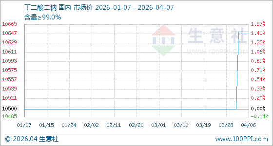 4月7日生意社丁二酸二钠基准价为10650.00元/吨