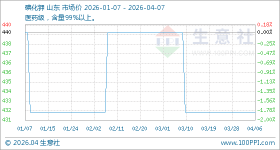 4月7日生意社碘化钾基准价为432.00元/公斤