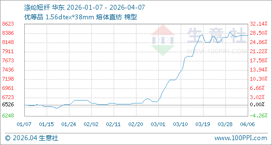 4月7日生意社涤纶短纤基准价为8329.79元/吨