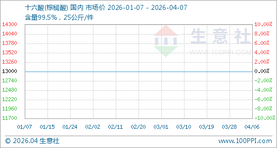 4月7日生意社十六酸(棕榈酸)基准价为13000.00元/吨