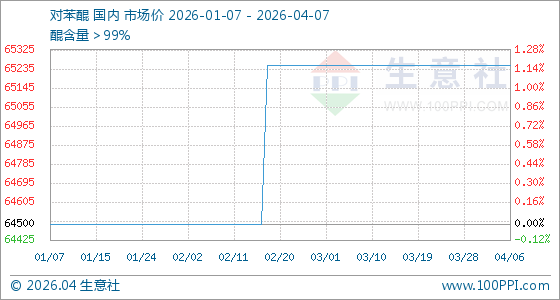 4月7日生意社对苯醌基准价为65250.00元/吨