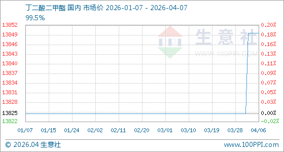 4月7日生意社丁二酸二甲酯基准价为13850.00元/吨