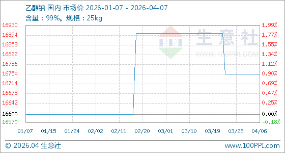 4月7日生意社乙醇钠基准价为16750.00元/吨