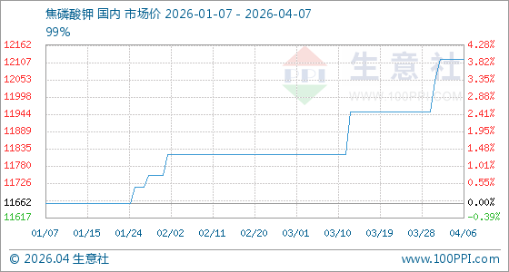 4月7日生意社焦磷酸钾基准价为12116.67元/吨