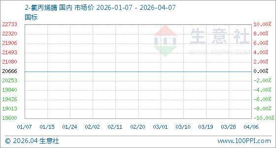 4月7日生意社2-氯丙烯腈基准价为20666.67元/吨