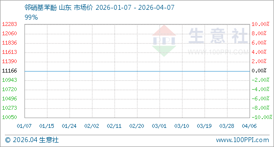 4月7日生意社邻硝基苯酚基准价为11166.67元/吨