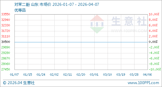 4月7日生意社对苯二酚基准价为30500.00元/吨