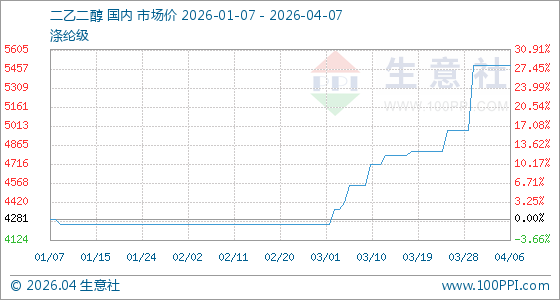 4月7日生意社二乙二醇基准价为5481.67吨