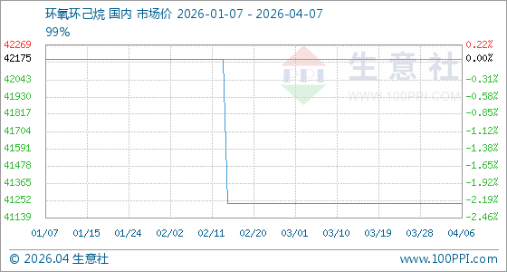 4月7日生意社环氧环己烷基准价为41233.33元/吨