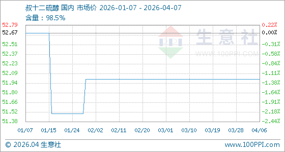 4月7日生意社叔十二硫醇基准价为52.00元/千克