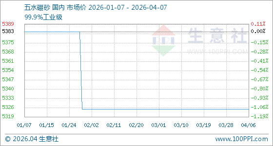 4月7日生意社五水硼砂基准价为5325.00元/吨
