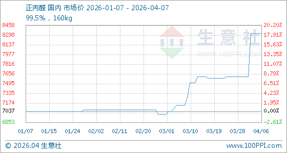 4月7日生意社正丙醛基准价为8325.00元/吨