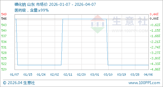 4月7日生意社碘化钠基准价为522.50元/千克