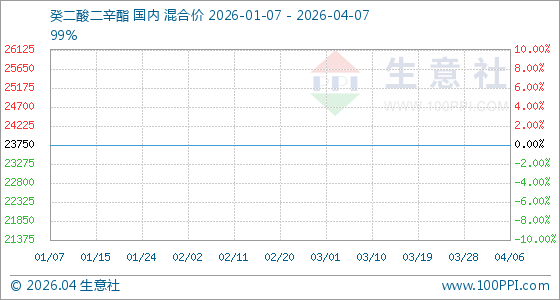 4月7日生意社癸二酸二辛酯基准价为23750.00元/吨