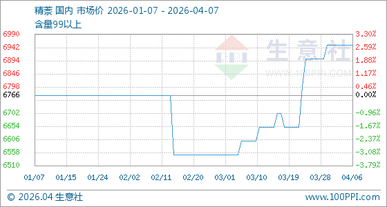 4月7日生意社精萘基准价为6950.00元/吨