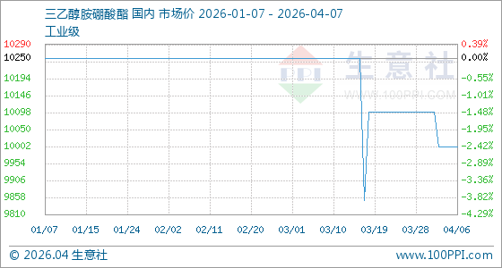 4月7日生意社三乙醇胺硼酸酯基准价为10000.00元/吨