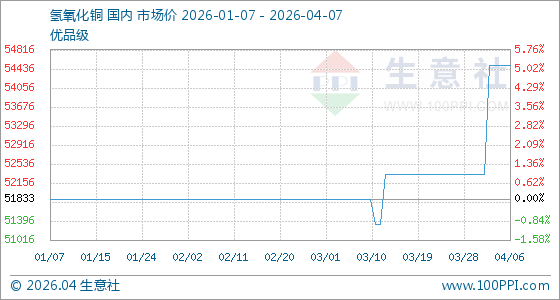 4月7日生意社氢氧化铜基准价为54500.00元/吨
