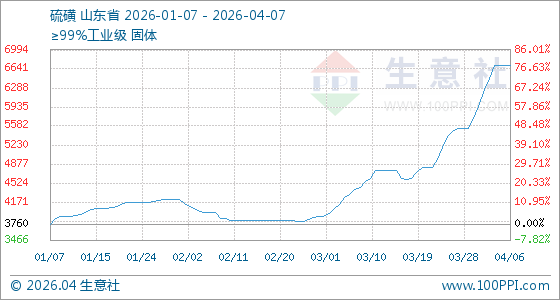 硫磺行情急刹车？系统评分低 风险远大于机会