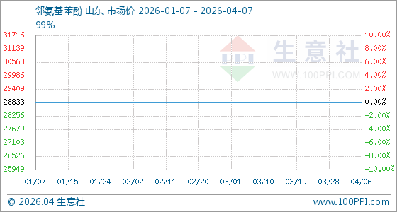 4月7日生意社邻氨基苯酚基准价为28833.33元/吨