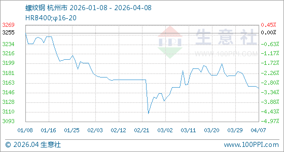4月8日生意社螺纹钢基准价为3153.84元/吨