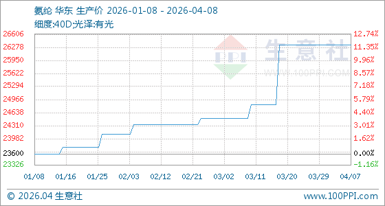 4月8日生意社氨纶基准价为26333.33元/吨
