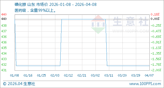 4月8日生意社碘化钾基准价为432.00元/公斤
