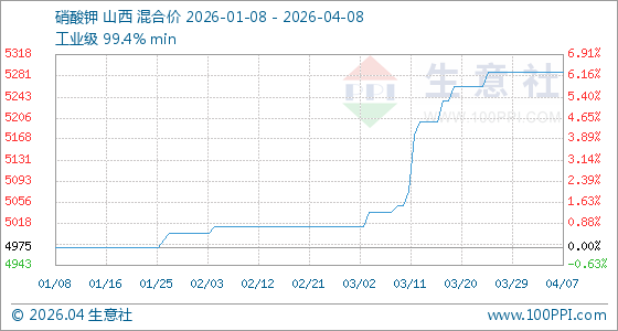 4月8日生意社硝酸钾基准价为5287.50元/吨