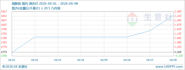 硫酸铵价格延续坚挺上涨（4.1-4.8）