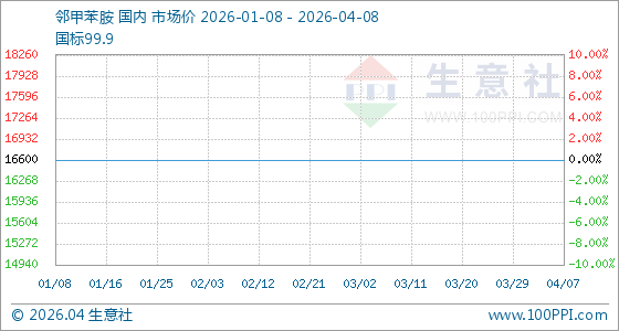 4月8日生意社邻甲苯胺基准价为16600.00元/吨