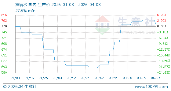 4月8日生意社双氧水基准价为780.00元/吨