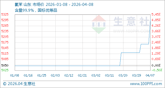 4月8日生意社氯苯基准价为5300.00元/吨