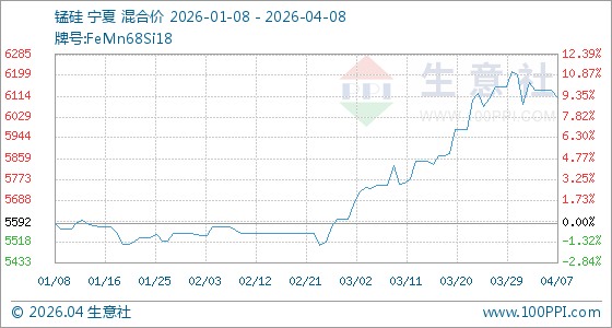 4月8日生意社锰硅基准价为6106.00元/吨