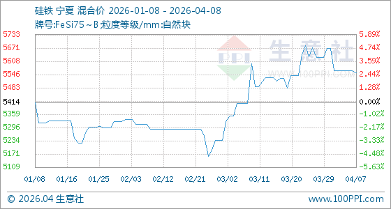 4月8日生意社硅铁基准价为5552.86元/吨