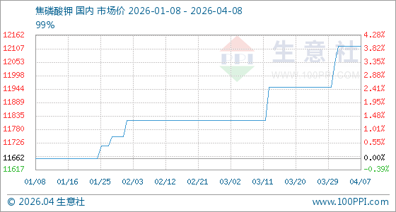 4月8日生意社焦磷酸钾基准价为12116.67元/吨
