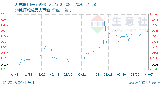 4月8日生意社大豆油基准价为8920.00元/吨