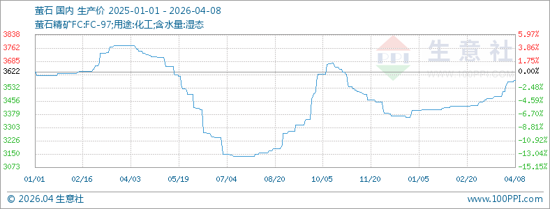 近期国内萤石价格小幅上涨