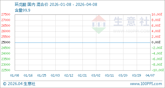 4月8日生意社环戊酮基准价为25000.00元/吨