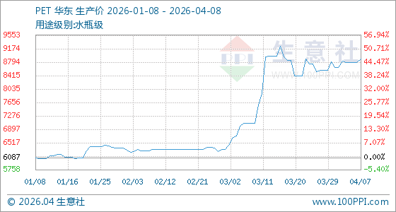 4月8日生意社PET基准价为8890.00元/吨