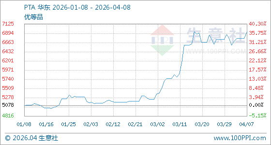 4月8日生意社PTA基准价为6932.90元/吨