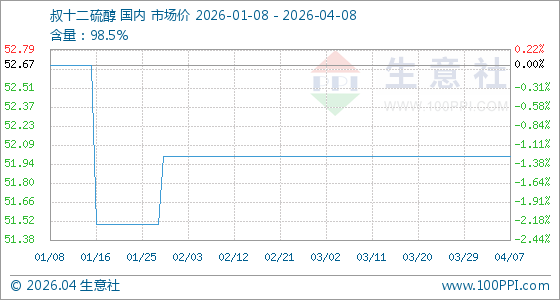 4月8日生意社叔十二硫醇基准价为52.00元/千克