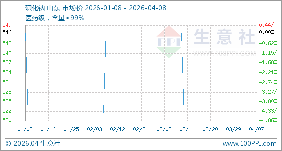 4月8日生意社碘化钠基准价为522.50元/千克