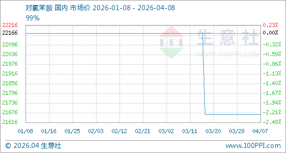 4月8日生意社对氯苯胺基准价为21666.67元/吨