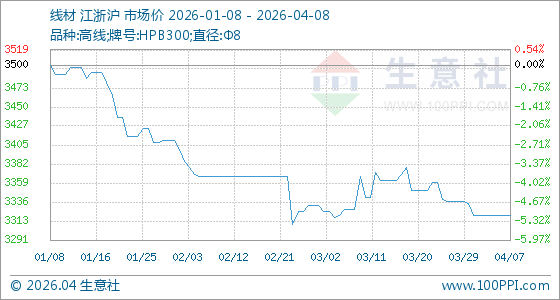 4月8日生意社线材基准价为3320.00元/吨