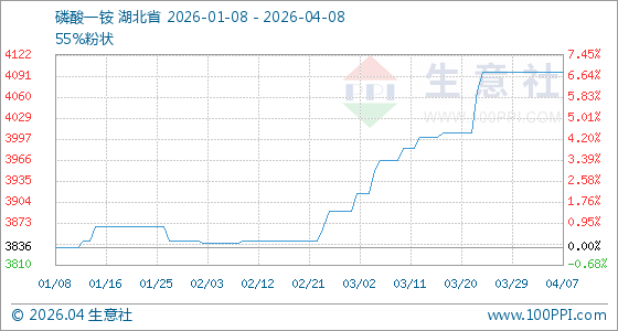 4月8日生意社磷酸一铵基准价为4096.67元/吨