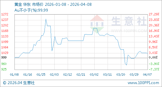 4月8日生意社黄金基准价为1029.63元/克