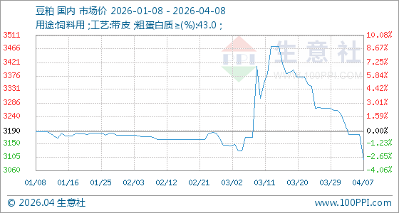 4月8日生意社豆粕基准价为3098.00元/吨