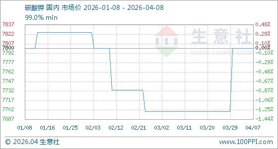 4月8日生意社碳酸钾基准价为7800.00元/吨