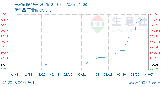 4月8日生意社三聚氰胺基准价为9675.00元/吨