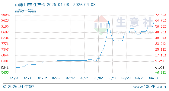 4月8日生意社丙烯基准价为9591.00元/吨